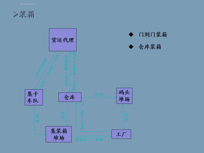 海运出口流程图ppt课件